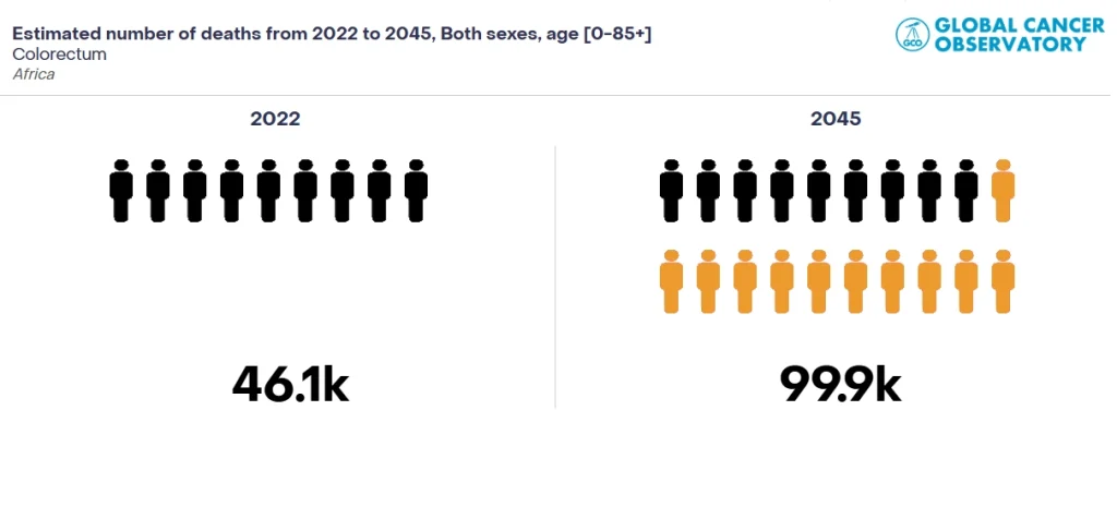 estimación cancer de colon 2045